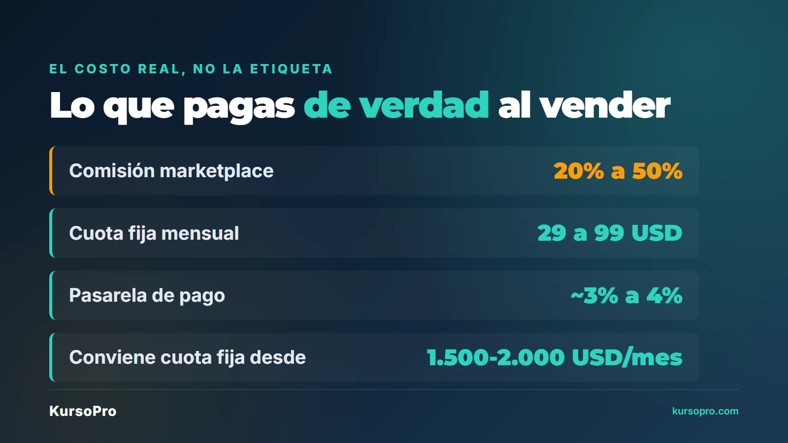 Costo real de una plataforma de cursos online: comisión 20-50% vs cuota fija 29-99 USD